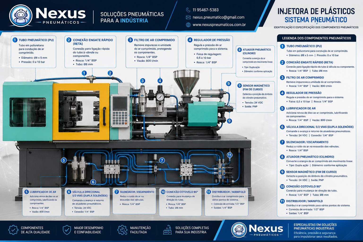 Sistema pneumático Nexus